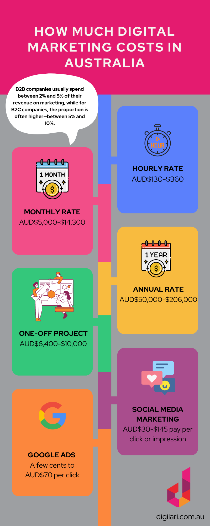 How Much Digital Marketing Costs in Australia with info about hourly, monthly, and annual rates. You can also pay per project. Facebook advertising costs will also depend on audience size and reach. PPC advertising costs vary depending on the campaign and platform.