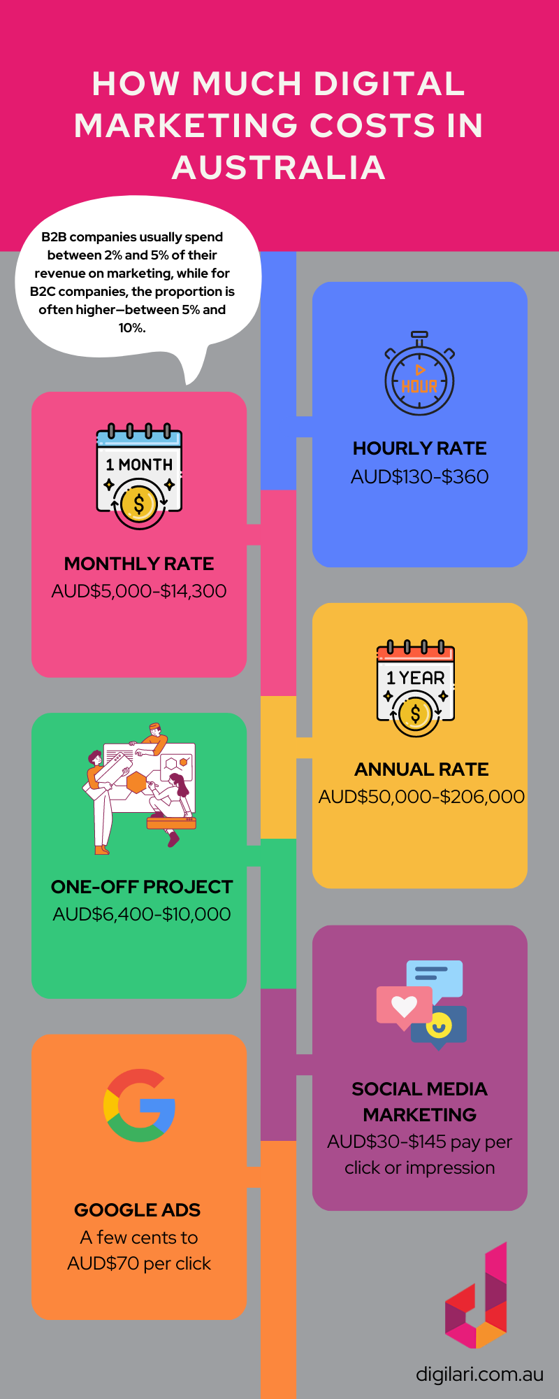 how-much-does-digital-marketing-cost-2023-prices-guide