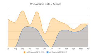 Conversion Rate Boost After Partnering With Digilari Media