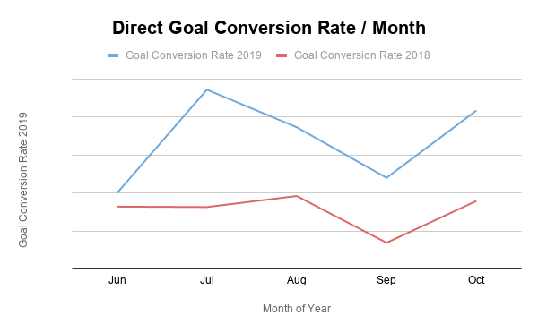 Powerhouse International Achieved Their Targeted Conversion Rate After Working With Digilari Media