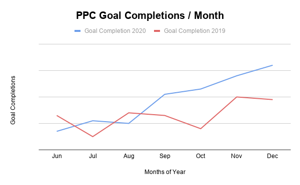 Scholz Electrical’s Increased PPC Goal Completions Since Partnering With Digilari Media