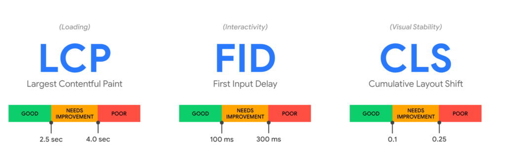 Digilari Media shows what metrics are measured by the Core Web Vitals feature on Google Search Console