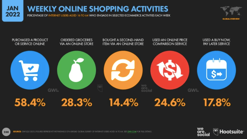 Among all the online activities, almost 60% of people buy products or services online every single week