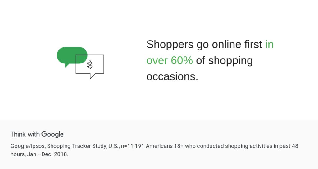 Google's research in 2018 shows that among all shopping activities, 60% of shoppers visit information online first.