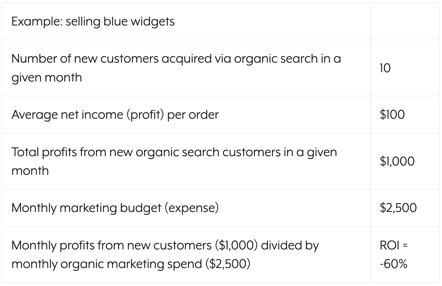 Organic Search ROI Calculation Assuming “One Shots”