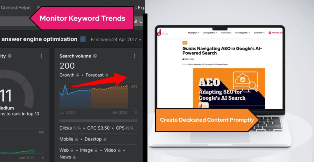 Split-screen graphic: on the left, an Ahrefs keyword trend chart for ‘answer engine optimization’ showing rising search volume, with a pink arrow label ‘Monitor Keyword Trends’; on the right, a laptop displaying the Digilari Media ‘AEO: Adapting SEO for Google’s AI Search’ guide page, with an orange arrow label ‘Create Dedicated Content Promptly’.