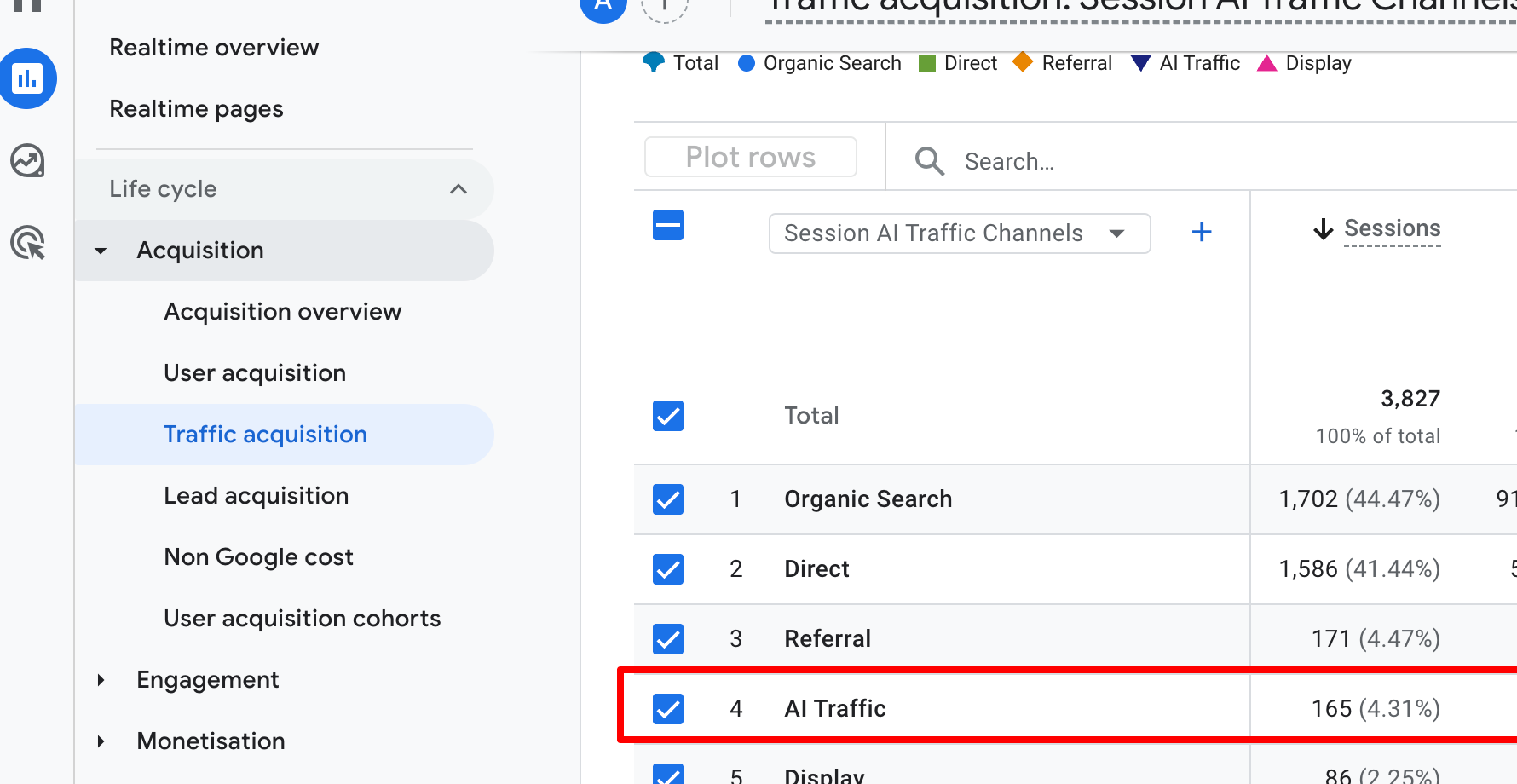 Google Analytics 4 traffic channels report highlighting AI Traffic as a separate category, showing 165 sessions (4.31%) with engagement rate, session time, and events per session metrics.